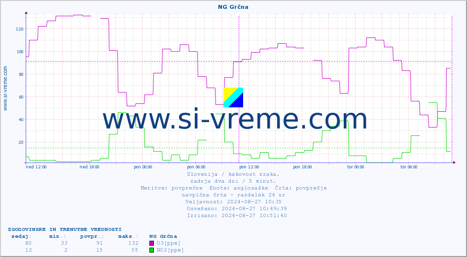 POVPREČJE :: NG Grčna :: SO2 | CO | O3 | NO2 :: zadnja dva dni / 5 minut.