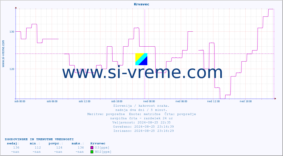 POVPREČJE :: Krvavec :: SO2 | CO | O3 | NO2 :: zadnja dva dni / 5 minut.