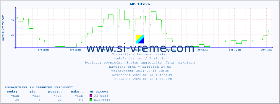 POVPREČJE :: MB Titova :: SO2 | CO | O3 | NO2 :: zadnja dva dni / 5 minut.