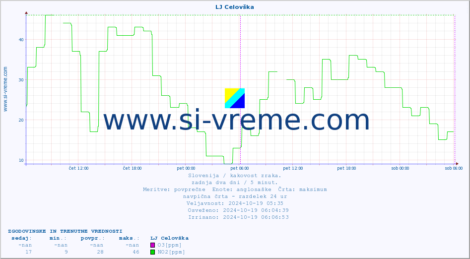POVPREČJE :: LJ Celovška :: SO2 | CO | O3 | NO2 :: zadnja dva dni / 5 minut.