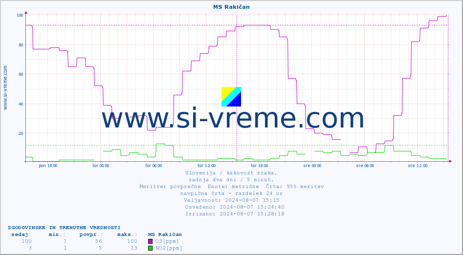 POVPREČJE :: MS Rakičan :: SO2 | CO | O3 | NO2 :: zadnja dva dni / 5 minut.