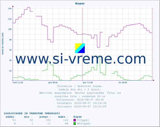 POVPREČJE :: Koper :: SO2 | CO | O3 | NO2 :: zadnja dva dni / 5 minut.