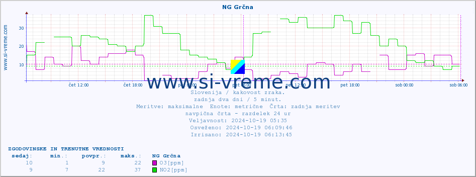 POVPREČJE :: NG Grčna :: SO2 | CO | O3 | NO2 :: zadnja dva dni / 5 minut.