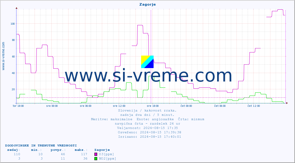 POVPREČJE :: Zagorje :: SO2 | CO | O3 | NO2 :: zadnja dva dni / 5 minut.