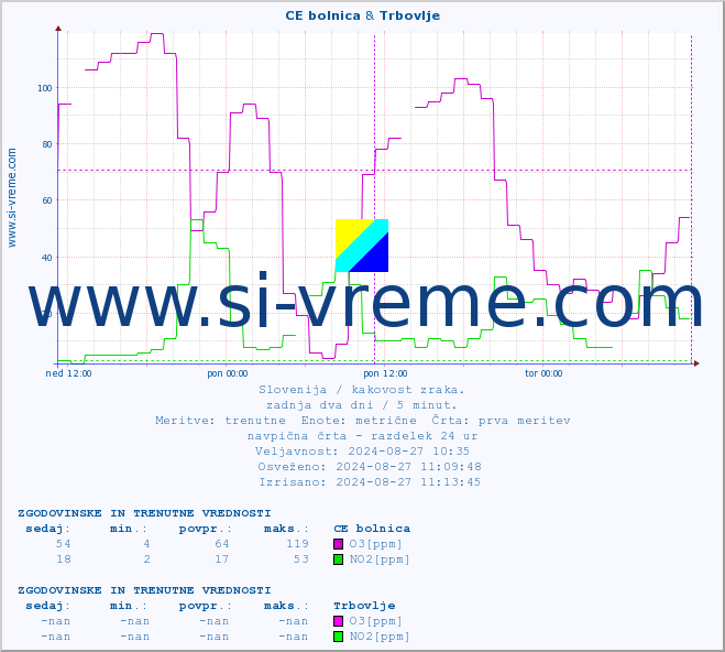 POVPREČJE :: CE bolnica & Trbovlje :: SO2 | CO | O3 | NO2 :: zadnja dva dni / 5 minut.