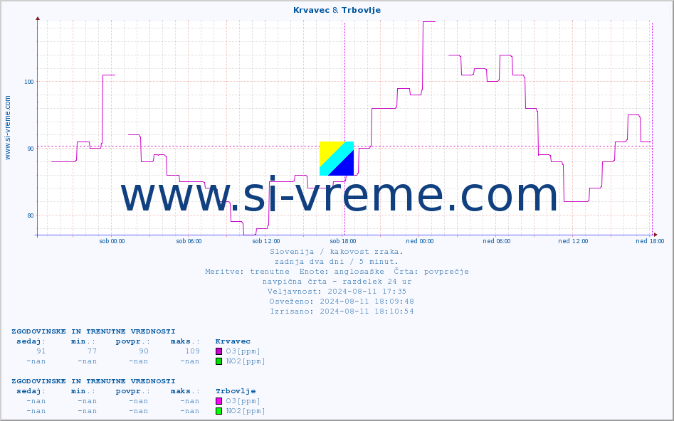 POVPREČJE :: Krvavec & Trbovlje :: SO2 | CO | O3 | NO2 :: zadnja dva dni / 5 minut.