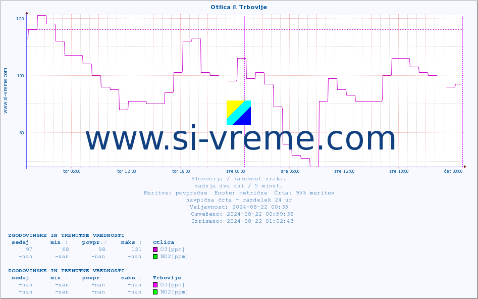 POVPREČJE :: Otlica & Trbovlje :: SO2 | CO | O3 | NO2 :: zadnja dva dni / 5 minut.