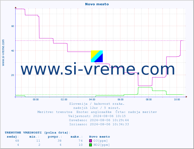 POVPREČJE :: Novo mesto :: SO2 | CO | O3 | NO2 :: zadnji dan / 5 minut.