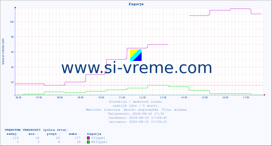 POVPREČJE :: Zagorje :: SO2 | CO | O3 | NO2 :: zadnji dan / 5 minut.