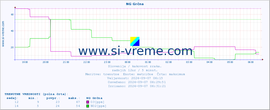 POVPREČJE :: NG Grčna :: SO2 | CO | O3 | NO2 :: zadnji dan / 5 minut.