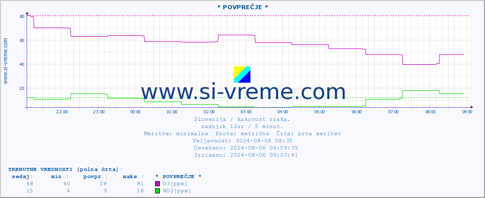 POVPREČJE :: * POVPREČJE * :: SO2 | CO | O3 | NO2 :: zadnji dan / 5 minut.