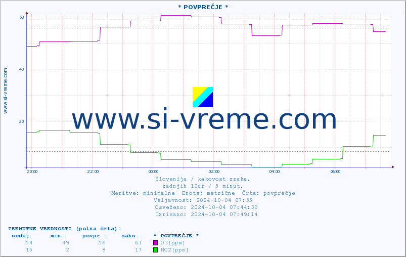POVPREČJE :: * POVPREČJE * :: SO2 | CO | O3 | NO2 :: zadnji dan / 5 minut.