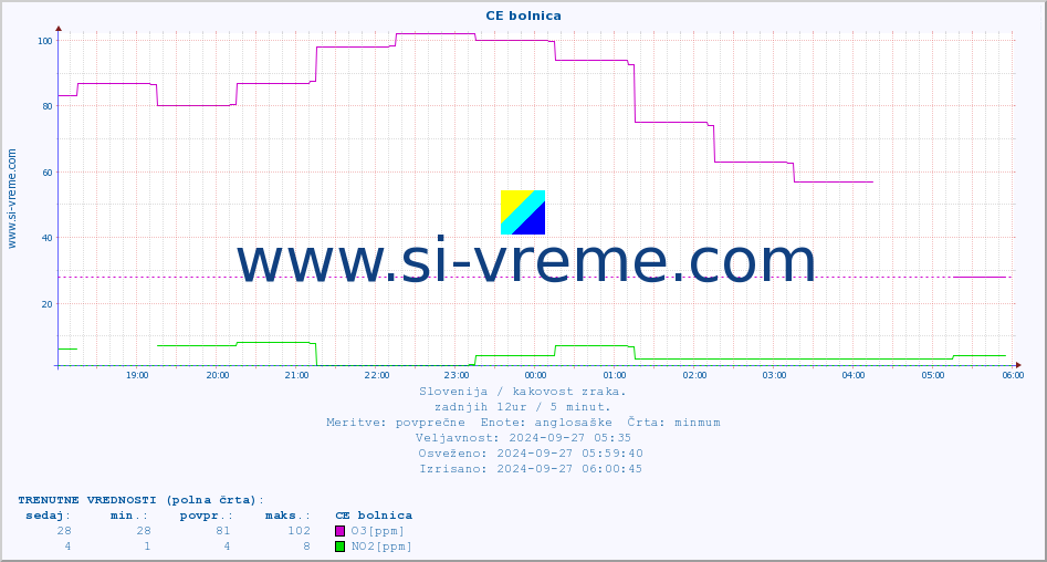 POVPREČJE :: CE bolnica :: SO2 | CO | O3 | NO2 :: zadnji dan / 5 minut.