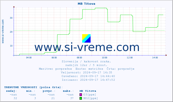 POVPREČJE :: MB Titova :: SO2 | CO | O3 | NO2 :: zadnji dan / 5 minut.