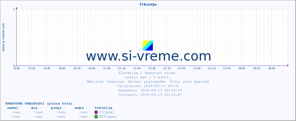 POVPREČJE :: Trbovlje :: SO2 | CO | O3 | NO2 :: zadnji dan / 5 minut.