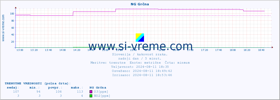 POVPREČJE :: NG Grčna :: SO2 | CO | O3 | NO2 :: zadnji dan / 5 minut.