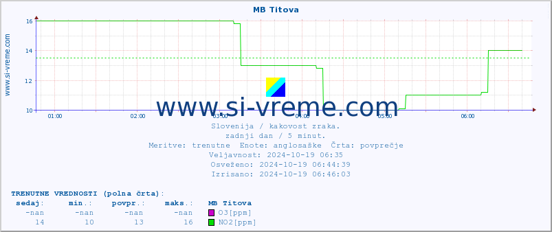 POVPREČJE :: MB Titova :: SO2 | CO | O3 | NO2 :: zadnji dan / 5 minut.