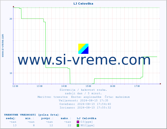 POVPREČJE :: LJ Celovška :: SO2 | CO | O3 | NO2 :: zadnji dan / 5 minut.