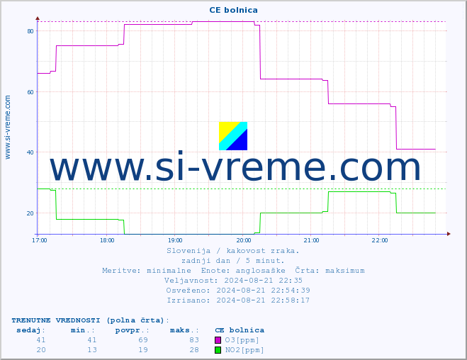 POVPREČJE :: CE bolnica :: SO2 | CO | O3 | NO2 :: zadnji dan / 5 minut.
