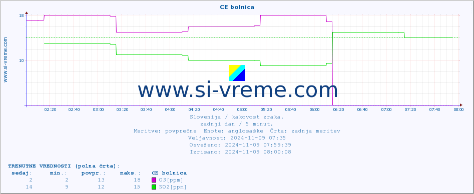 POVPREČJE :: CE bolnica :: SO2 | CO | O3 | NO2 :: zadnji dan / 5 minut.