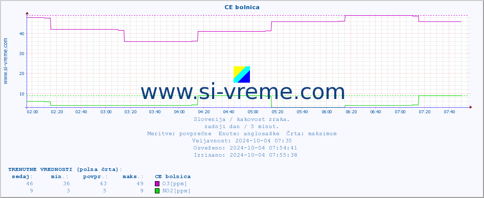 POVPREČJE :: CE bolnica :: SO2 | CO | O3 | NO2 :: zadnji dan / 5 minut.