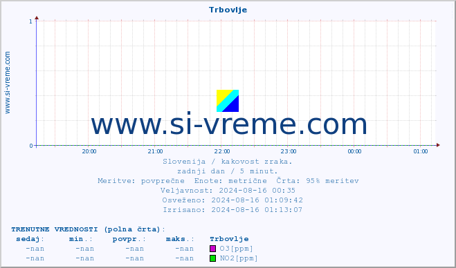 POVPREČJE :: Trbovlje :: SO2 | CO | O3 | NO2 :: zadnji dan / 5 minut.