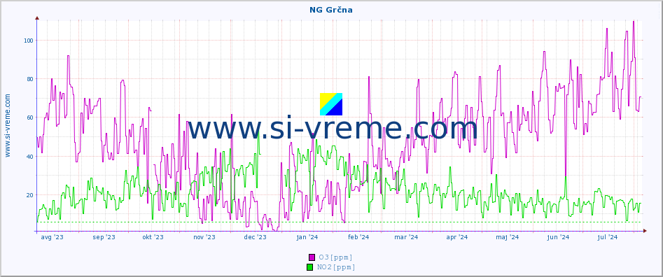 POVPREČJE :: NG Grčna :: SO2 | CO | O3 | NO2 :: zadnje leto / en dan.