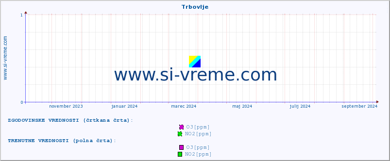 POVPREČJE :: Trbovlje :: SO2 | CO | O3 | NO2 :: zadnje leto / en dan.