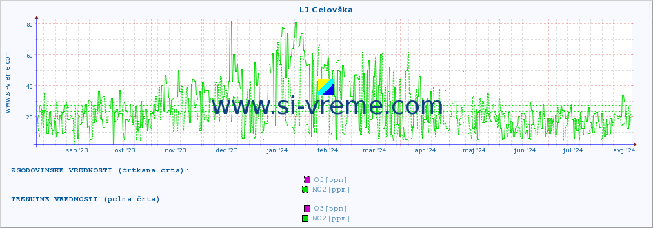 POVPREČJE :: LJ Celovška :: SO2 | CO | O3 | NO2 :: zadnje leto / en dan.