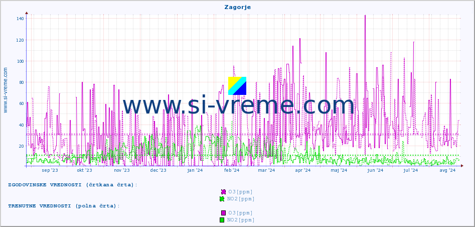 POVPREČJE :: Zagorje :: SO2 | CO | O3 | NO2 :: zadnje leto / en dan.