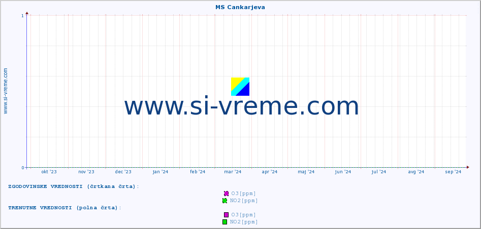 POVPREČJE :: MS Cankarjeva :: SO2 | CO | O3 | NO2 :: zadnje leto / en dan.