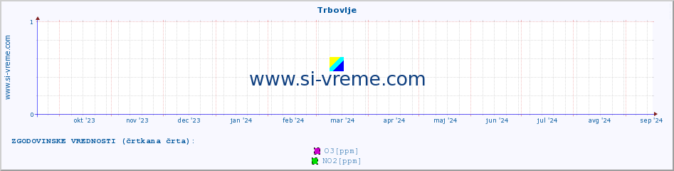 POVPREČJE :: Trbovlje :: SO2 | CO | O3 | NO2 :: zadnje leto / en dan.