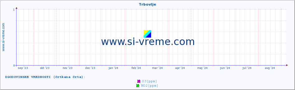 POVPREČJE :: Trbovlje :: SO2 | CO | O3 | NO2 :: zadnje leto / en dan.