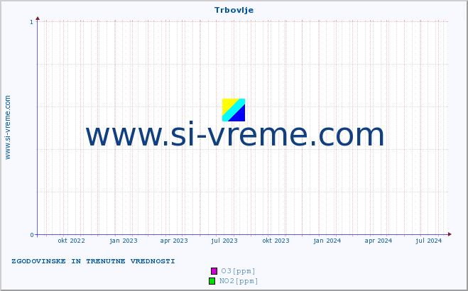 POVPREČJE :: Trbovlje :: SO2 | CO | O3 | NO2 :: zadnji dve leti / en dan.