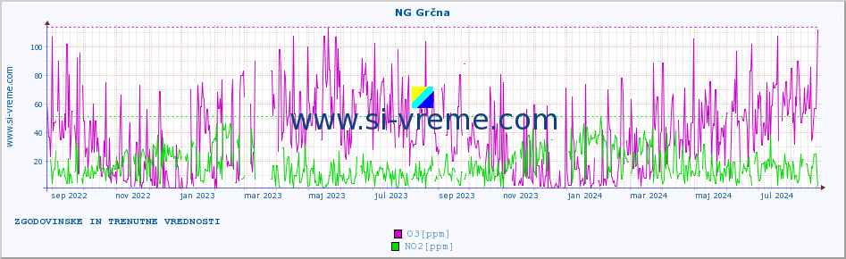 POVPREČJE :: NG Grčna :: SO2 | CO | O3 | NO2 :: zadnji dve leti / en dan.