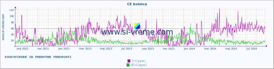 POVPREČJE :: CE bolnica :: SO2 | CO | O3 | NO2 :: zadnji dve leti / en dan.