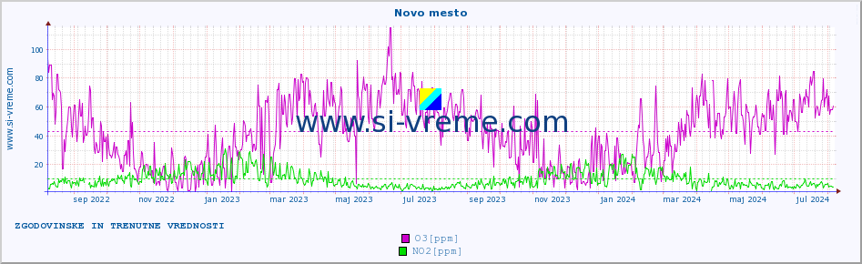 POVPREČJE :: Novo mesto :: SO2 | CO | O3 | NO2 :: zadnji dve leti / en dan.