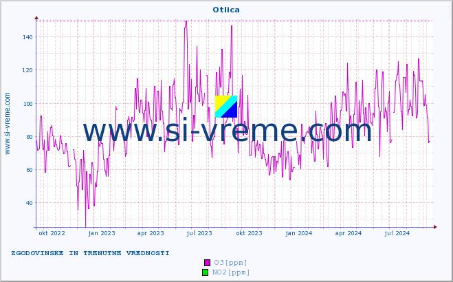 POVPREČJE :: Otlica :: SO2 | CO | O3 | NO2 :: zadnji dve leti / en dan.