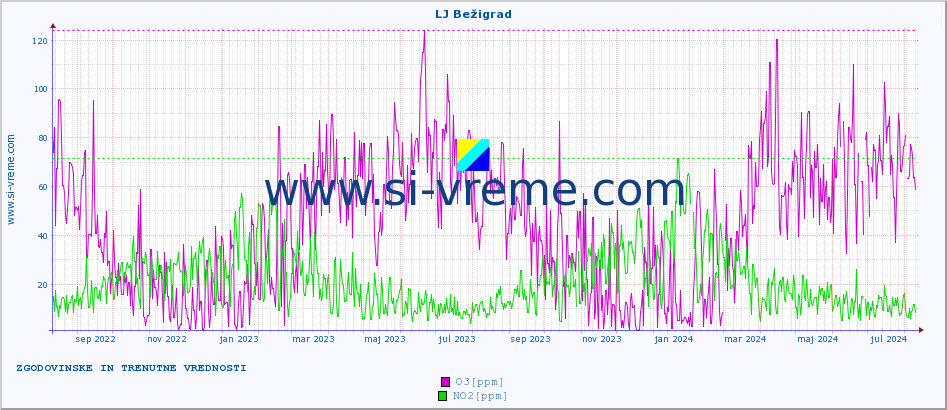 POVPREČJE :: LJ Bežigrad :: SO2 | CO | O3 | NO2 :: zadnji dve leti / en dan.
