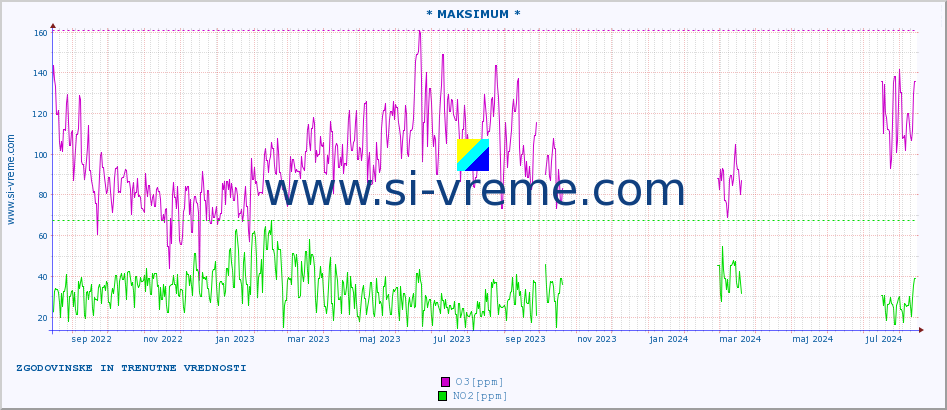 POVPREČJE :: * MAKSIMUM * :: SO2 | CO | O3 | NO2 :: zadnji dve leti / en dan.