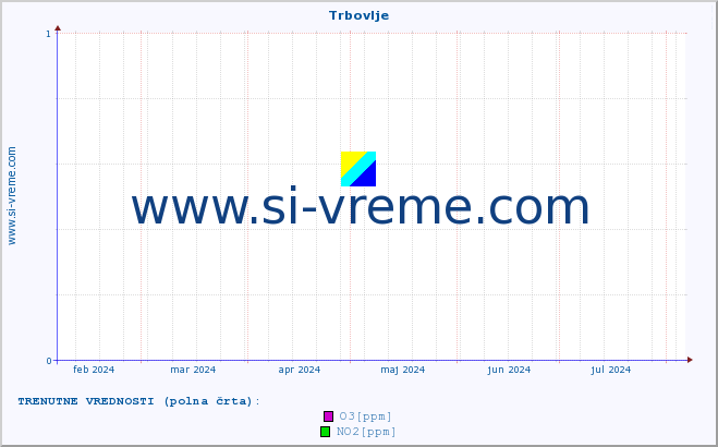 POVPREČJE :: Trbovlje :: SO2 | CO | O3 | NO2 :: zadnje leto / en dan.