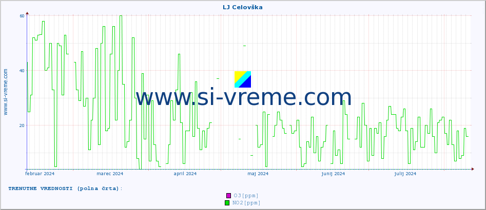 POVPREČJE :: LJ Celovška :: SO2 | CO | O3 | NO2 :: zadnje leto / en dan.