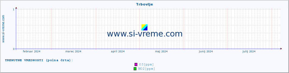 POVPREČJE :: Trbovlje :: SO2 | CO | O3 | NO2 :: zadnje leto / en dan.