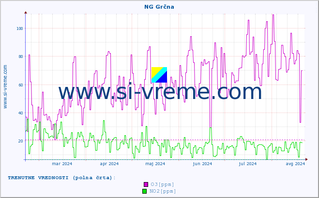 POVPREČJE :: NG Grčna :: SO2 | CO | O3 | NO2 :: zadnje leto / en dan.