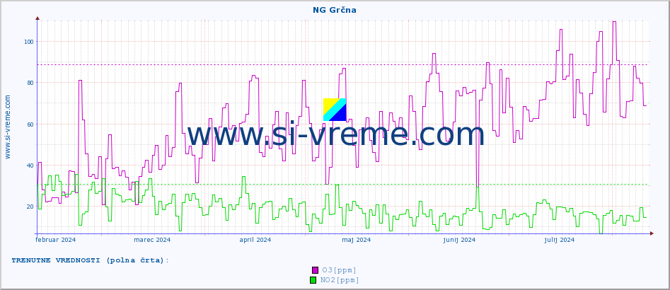 POVPREČJE :: NG Grčna :: SO2 | CO | O3 | NO2 :: zadnje leto / en dan.