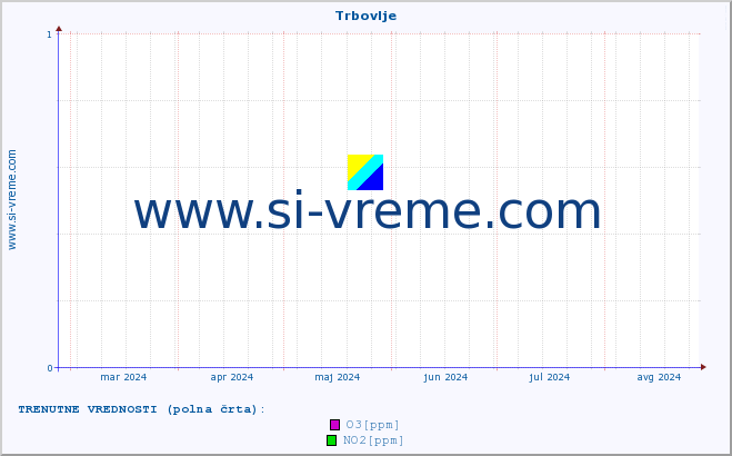 POVPREČJE :: Trbovlje :: SO2 | CO | O3 | NO2 :: zadnje leto / en dan.