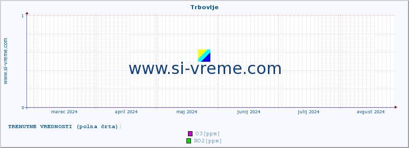 POVPREČJE :: Trbovlje :: SO2 | CO | O3 | NO2 :: zadnje leto / en dan.