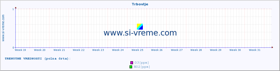 POVPREČJE :: Trbovlje :: SO2 | CO | O3 | NO2 :: zadnje leto / en dan.