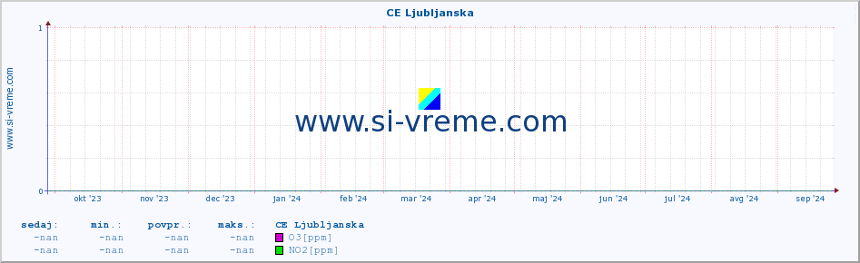 POVPREČJE :: CE Ljubljanska :: SO2 | CO | O3 | NO2 :: zadnje leto / en dan.