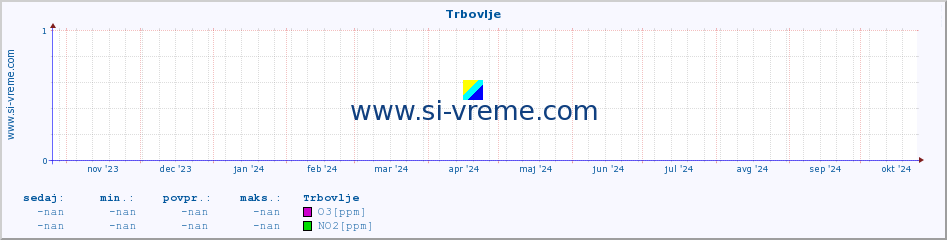 POVPREČJE :: Trbovlje :: SO2 | CO | O3 | NO2 :: zadnje leto / en dan.